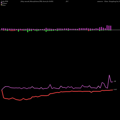 PVM Price Volume Measure charts E-Commerce China Dangdang Inc DANG share NYSE Stock Exchange 