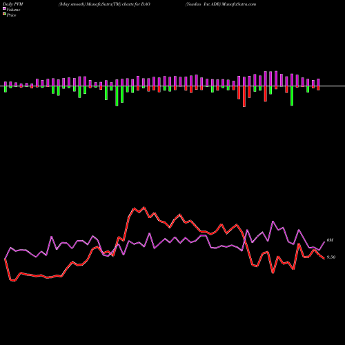 PVM Price Volume Measure charts Youdao Inc ADR DAO share NYSE Stock Exchange 