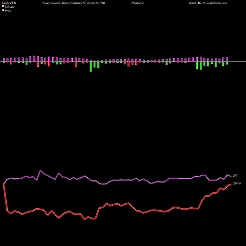 PVM Price Volume Measure charts Deutsche Bank AG DB share NYSE Stock Exchange 