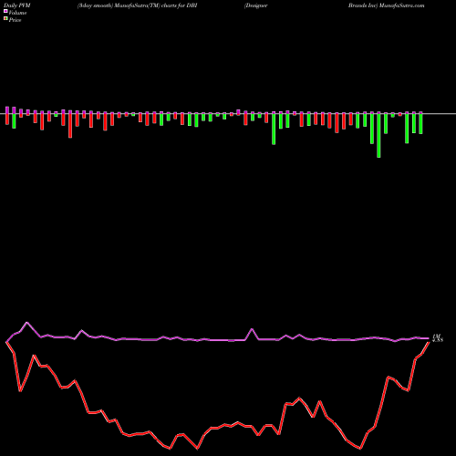 PVM Price Volume Measure charts Designer Brands Inc DBI share NYSE Stock Exchange 