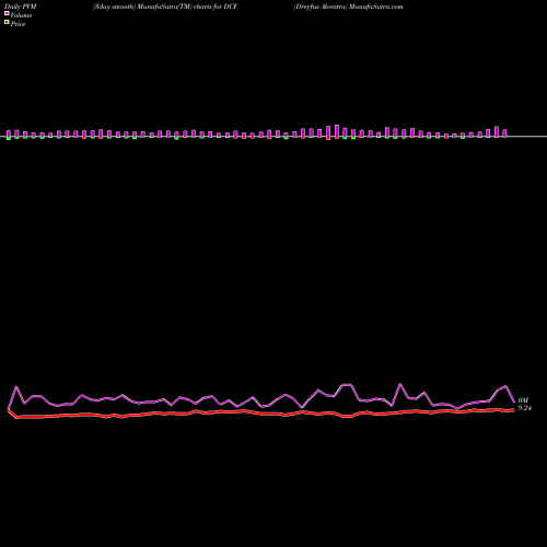 PVM Price Volume Measure charts Dreyfus Alcentra DCF share NYSE Stock Exchange 