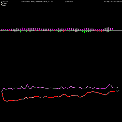 PVM Price Volume Measure charts Donaldson Company, Inc. DCI share NYSE Stock Exchange 