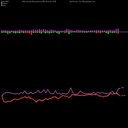 PVM Price Volume Measure charts Ntt Docomo Inc DCM share NYSE Stock Exchange 