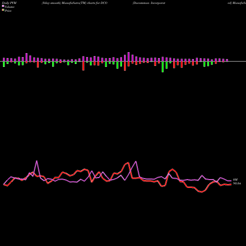 PVM Price Volume Measure charts Ducommun Incorporated DCO share NYSE Stock Exchange 