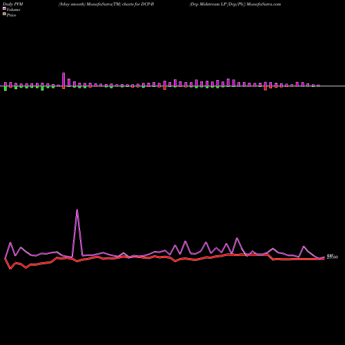 PVM Price Volume Measure charts Dcp Midstream LP [Dcp/Pb] DCP-B share NYSE Stock Exchange 