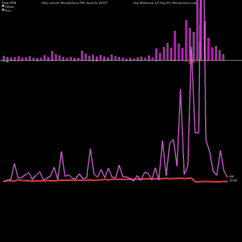 PVM Price Volume Measure charts Dcp Midstream LP [Dcp/Pc] DCP-C share NYSE Stock Exchange 