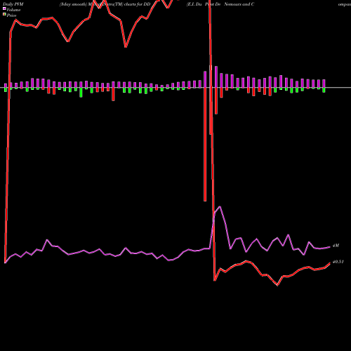 PVM Price Volume Measure charts E.I. Du Pont De Nemours And Company DD share NYSE Stock Exchange 