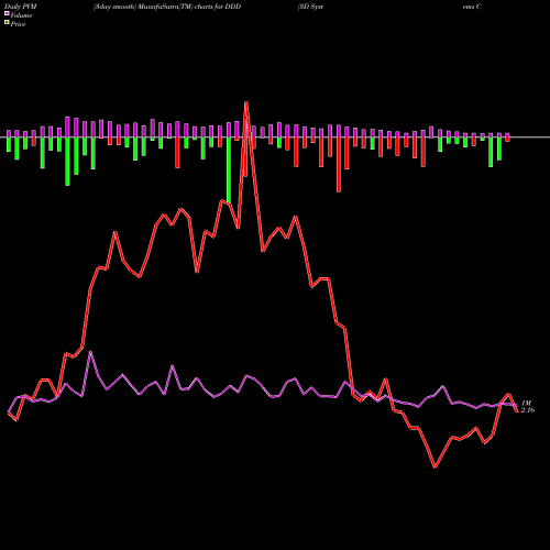 PVM Price Volume Measure charts 3D Systems Corporation DDD share NYSE Stock Exchange 