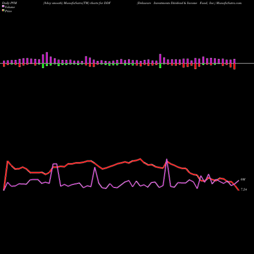 PVM Price Volume Measure charts Delaware Investments Dividend & Income Fund, Inc. DDF share NYSE Stock Exchange 