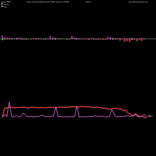 PVM Price Volume Measure charts Ddr Corp DDR-J share NYSE Stock Exchange 