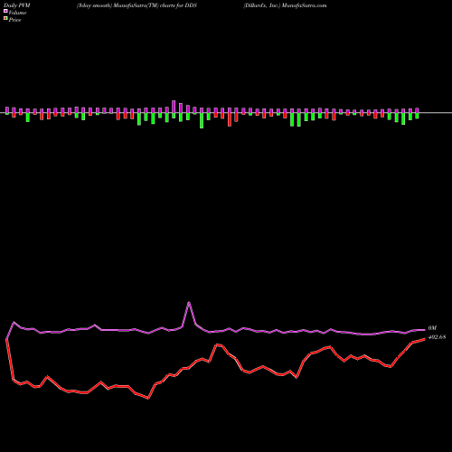 PVM Price Volume Measure charts Dillard's, Inc. DDS share NYSE Stock Exchange 