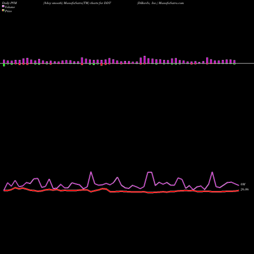 PVM Price Volume Measure charts Dillard's, Inc. DDT share NYSE Stock Exchange 