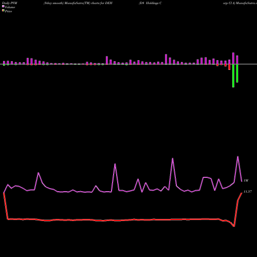 PVM Price Volume Measure charts D8 Holdings Corp Cl A DEH share NYSE Stock Exchange 
