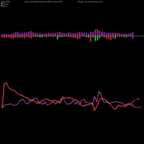 PVM Price Volume Measure charts Diageo Plc DEO share NYSE Stock Exchange 