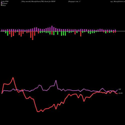 PVM Price Volume Measure charts Despegar.com, Corp. DESP share NYSE Stock Exchange 