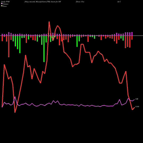 PVM Price Volume Measure charts Dean Foods Company DF share NYSE Stock Exchange 