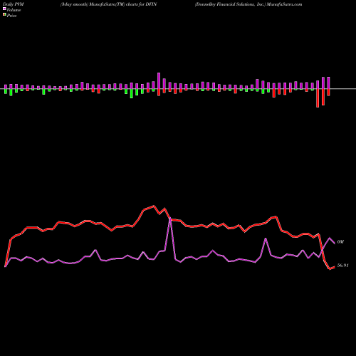 PVM Price Volume Measure charts Donnelley Financial Solutions, Inc. DFIN share NYSE Stock Exchange 