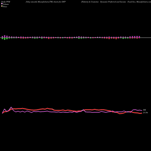 PVM Price Volume Measure charts Flaherty & Crumrine Dynamic Preferred And Income Fund Inc. DFP share NYSE Stock Exchange 