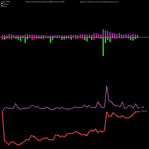 PVM Price Volume Measure charts Discover Financial Services DFS share NYSE Stock Exchange 