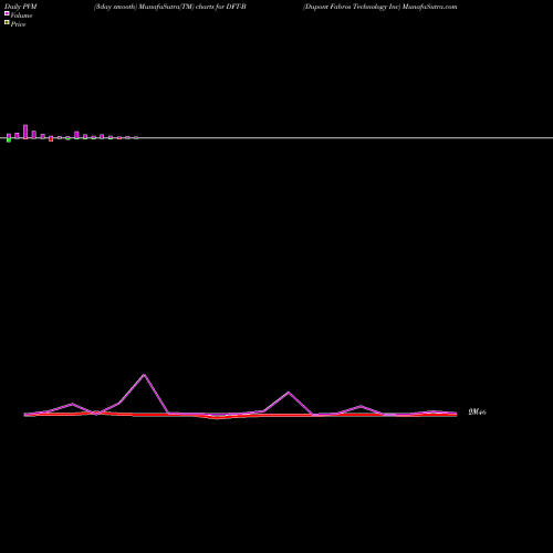 PVM Price Volume Measure charts Dupont Fabros Technology Inc DFT-B share NYSE Stock Exchange 