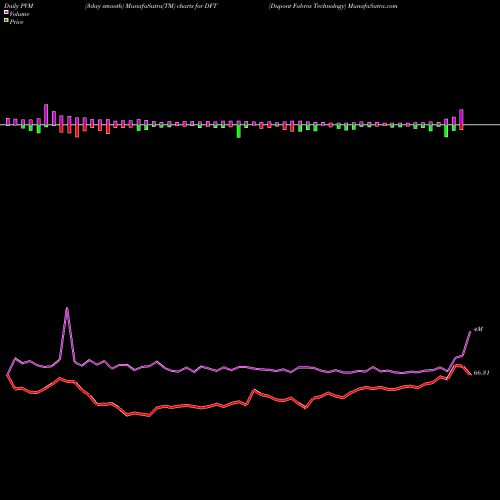 PVM Price Volume Measure charts Dupont Fabros Technology DFT share NYSE Stock Exchange 