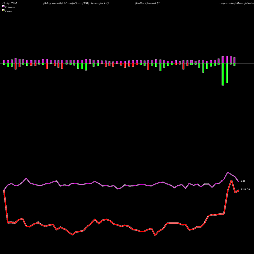 PVM Price Volume Measure charts Dollar General Corporation DG share NYSE Stock Exchange 