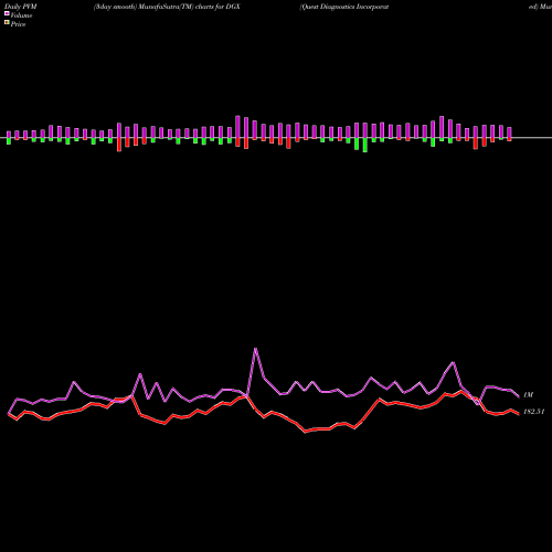 PVM Price Volume Measure charts Quest Diagnostics Incorporated DGX share NYSE Stock Exchange 