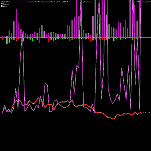 PVM Price Volume Measure charts Danaher Corp [Dhr/Pb] DHR-B share NYSE Stock Exchange 
