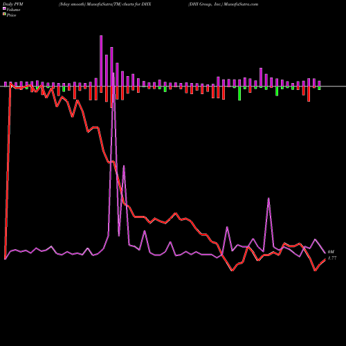 PVM Price Volume Measure charts DHI Group, Inc. DHX share NYSE Stock Exchange 