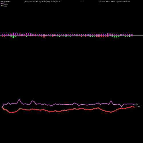 PVM Price Volume Measure charts Nuveen Dow 30SM Dynamic Overwrite Fund DIAX share NYSE Stock Exchange 
