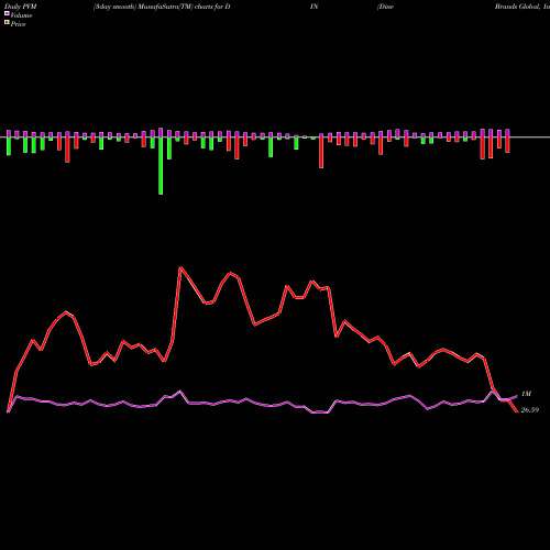 PVM Price Volume Measure charts Dine Brands Global, Inc. DIN share NYSE Stock Exchange 