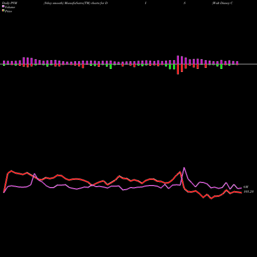 PVM Price Volume Measure charts Walt Disney Company (The) DIS share NYSE Stock Exchange 