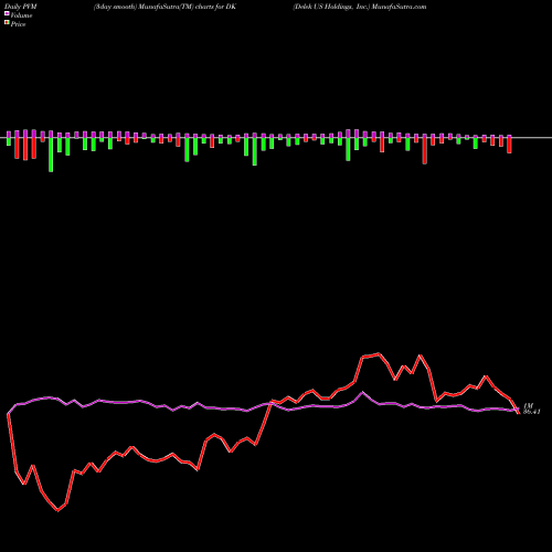 PVM Price Volume Measure charts Delek US Holdings, Inc. DK share NYSE Stock Exchange 
