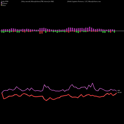 PVM Price Volume Measure charts Delek Logistics Partners, L.P. DKL share NYSE Stock Exchange 