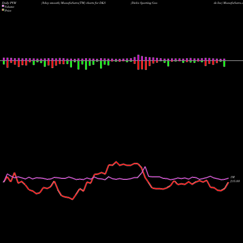 PVM Price Volume Measure charts Dick's Sporting Goods Inc DKS share NYSE Stock Exchange 