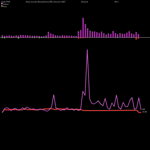 PVM Price Volume Measure charts Deutsch Bk Contingent Cap Tr V DKT share NYSE Stock Exchange 