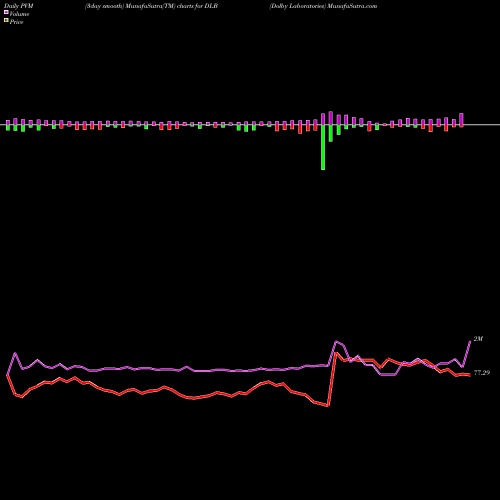 PVM Price Volume Measure charts Dolby Laboratories DLB share NYSE Stock Exchange 