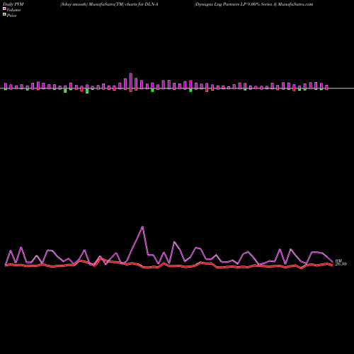 PVM Price Volume Measure charts Dynagas Lng Partners LP 9.00% Series A DLN-A share NYSE Stock Exchange 