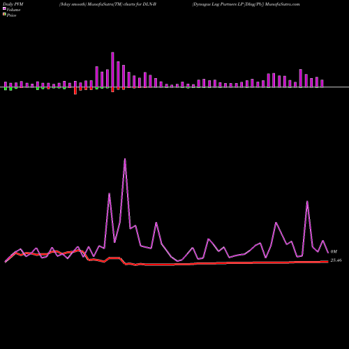 PVM Price Volume Measure charts Dynagas Lng Partners LP [Dlng/Pb] DLN-B share NYSE Stock Exchange 