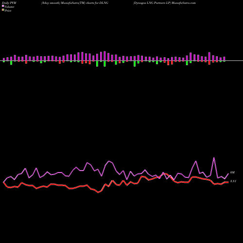 PVM Price Volume Measure charts Dynagas LNG Partners LP DLNG share NYSE Stock Exchange 