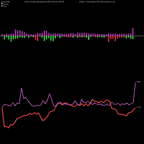 PVM Price Volume Measure charts Delphi Technologies PLC DLPH share NYSE Stock Exchange 