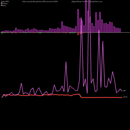 PVM Price Volume Measure charts Digital Realty Trust Inc DLR-G share NYSE Stock Exchange 