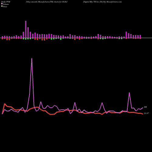 PVM Price Volume Measure charts Digital Rlty TR Inc [Dlr/Pj] DLR-J share NYSE Stock Exchange 