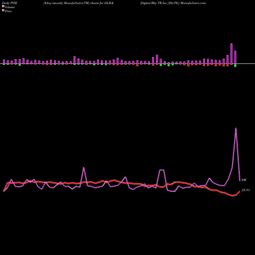 PVM Price Volume Measure charts Digital Rlty TR Inc [Dlr/Pk] DLR-K share NYSE Stock Exchange 