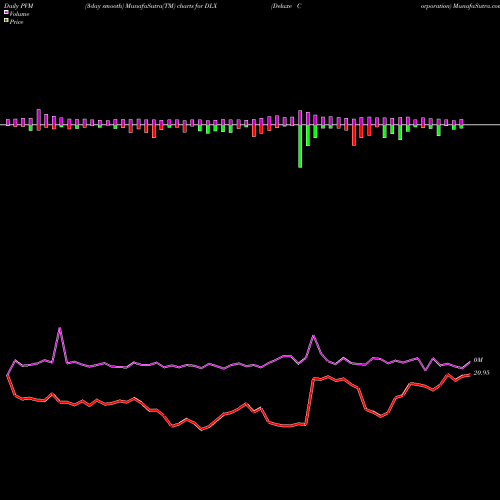PVM Price Volume Measure charts Deluxe Corporation DLX share NYSE Stock Exchange 