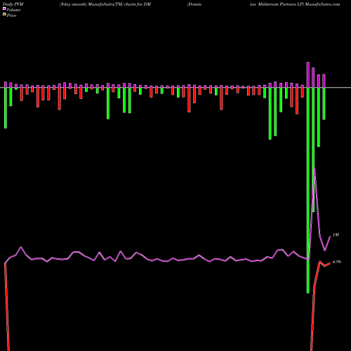 PVM Price Volume Measure charts Dominion Midstream Partners LP DM share NYSE Stock Exchange 