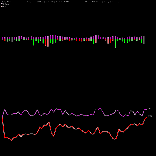 PVM Price Volume Measure charts Demand Media Inc DMD share NYSE Stock Exchange 