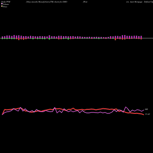 PVM Price Volume Measure charts Western Asset Mortgage Defined Opportunity Fund Inc DMO share NYSE Stock Exchange 