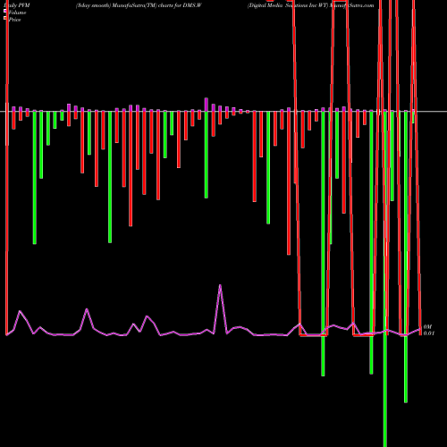 PVM Price Volume Measure charts Digital Media Solutions Inc WT DMS.W share NYSE Stock Exchange 