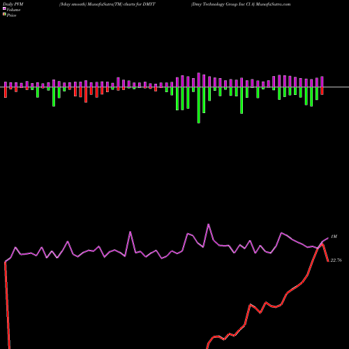 PVM Price Volume Measure charts Dmy Technology Group Inc Cl A DMYT share NYSE Stock Exchange 